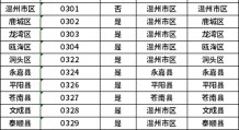 ​温州自考本科报名时间(报名官网入口)2022年下半年