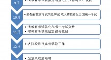 函授本科怎么报名(函授本科报名流程)