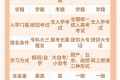 专升本的四大途径：统招、自考、成考、开放教育