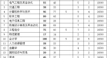 2022年南昌交通学院专升本扩招至850名