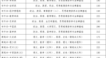 2022年云南省成人高考最低录取控制分数线