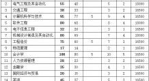 确定扩招！南昌交通学院2022年专升本招生计划扩招至850名！