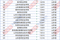 2023年山东成人高考可以报考哪些大学