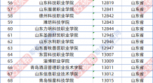 2023年山东成人高考可以报考哪些大学