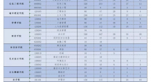 2022年江西专升本各院校持续扩招！又新增近2000人！