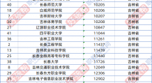 2022年吉林成人高考可以报考哪些大学