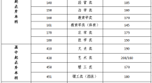 2022年江苏省成人高校招生最低录取控制分数线