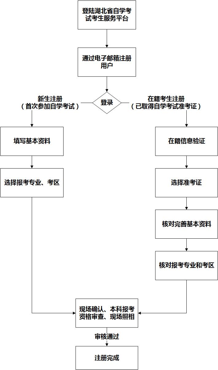 湖北自考本科报名官网入口