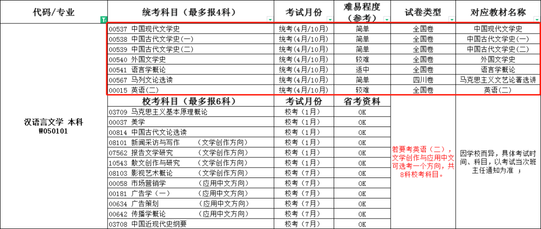 四川小自考汉语言文学考什么科目