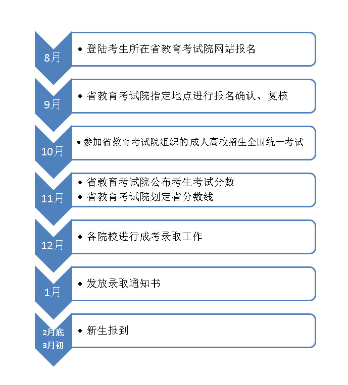 函授本科怎么报名(函授本科报名流程)