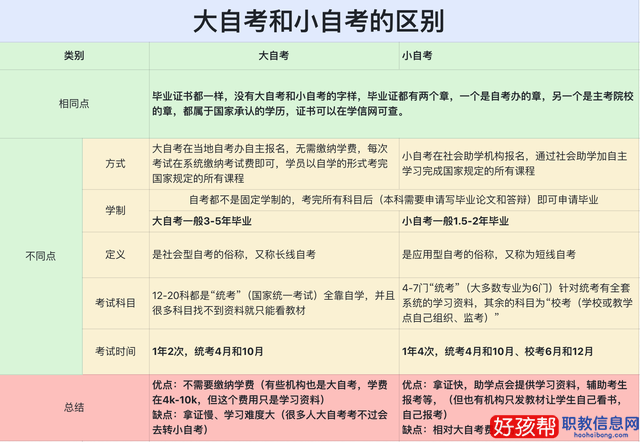 什么是大自考和小自考(小自考和大自考的区别)