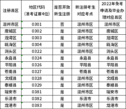 ​温州自考本科报名时间(报名官网入口)2022年下半年