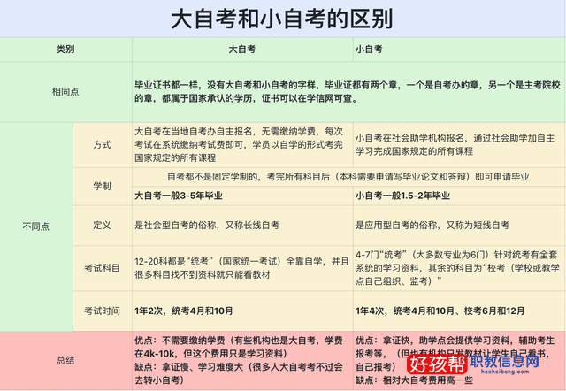 小自考和大自考的区别(小自考是什么)