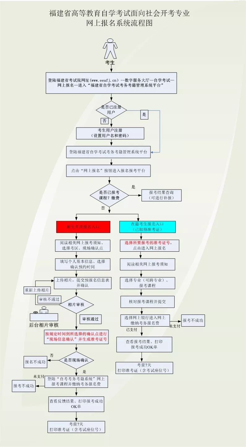 福建自考大专报名官方入口2023年含报名流程