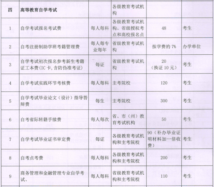 2022年湖南自考本科报名费多少钱