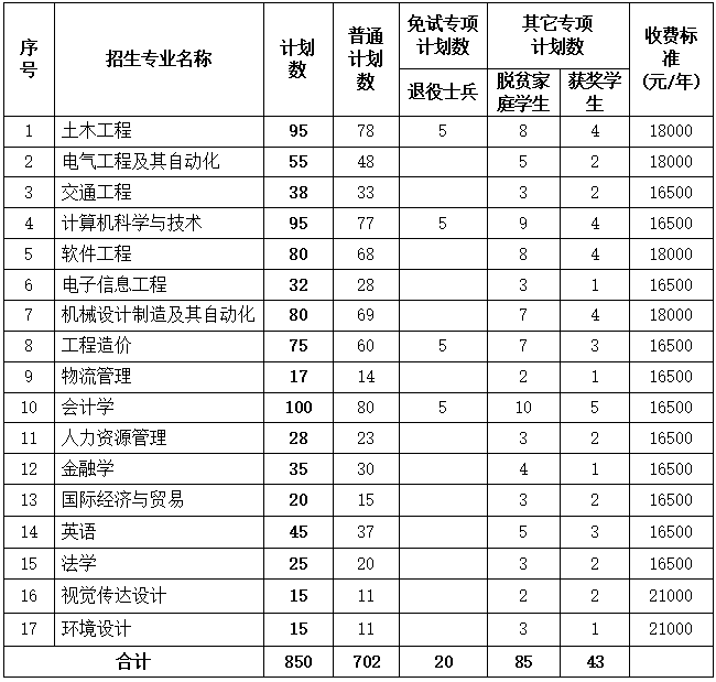 2022年南昌交通学院专升本扩招至850名