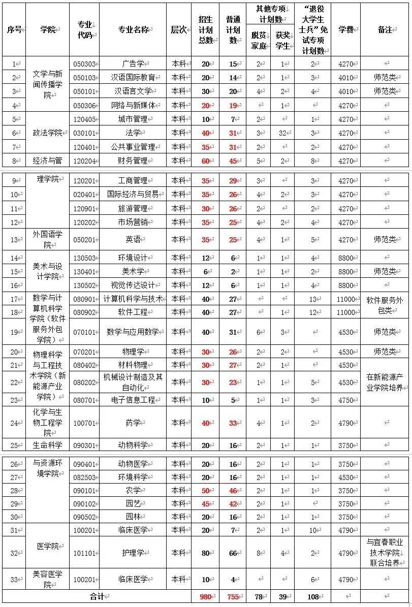 2022年江西专升本扩招计划公布