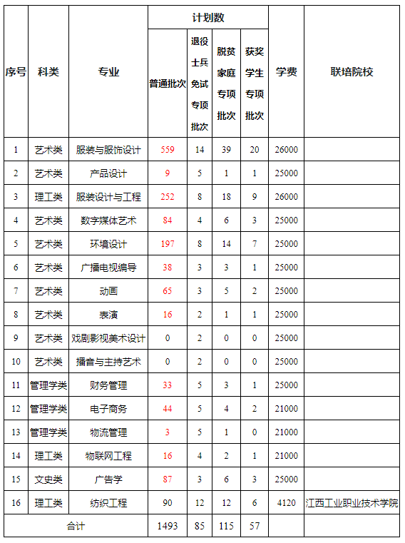 2022年江西专升本扩招计划公布