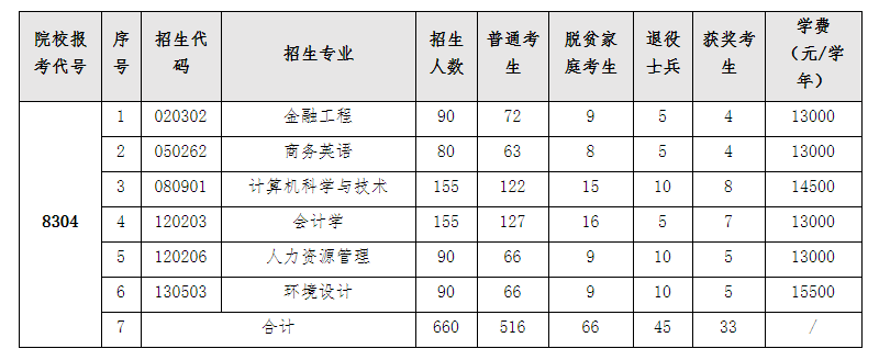 2022年江西专升本各院校持续扩招！又新增近2000人！