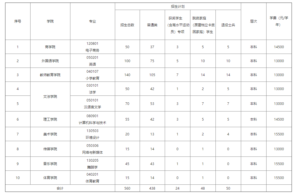 2022年江西专升本各院校持续扩招！又新增近2000人！