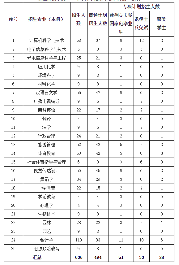 2022年江西专升本各院校持续扩招！又新增近2000人！