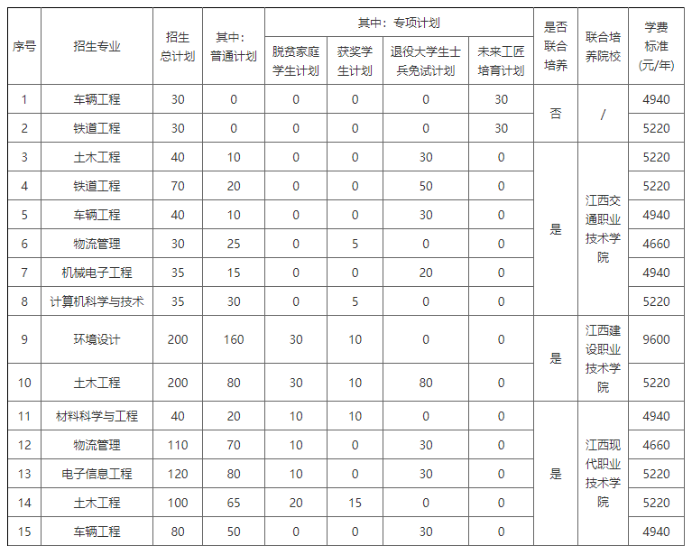 2022年江西专升本各院校持续扩招！又新增近2000人！