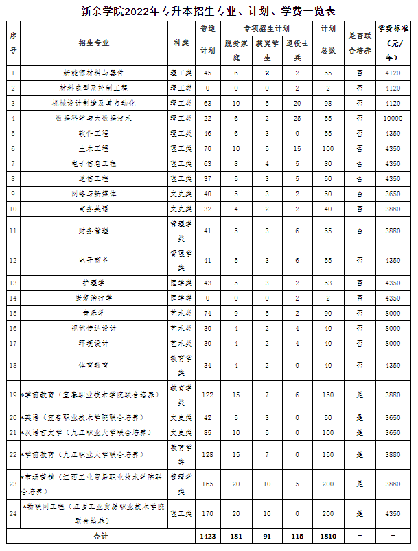 2022年江西专升本各院校持续扩招！又新增近2000人！