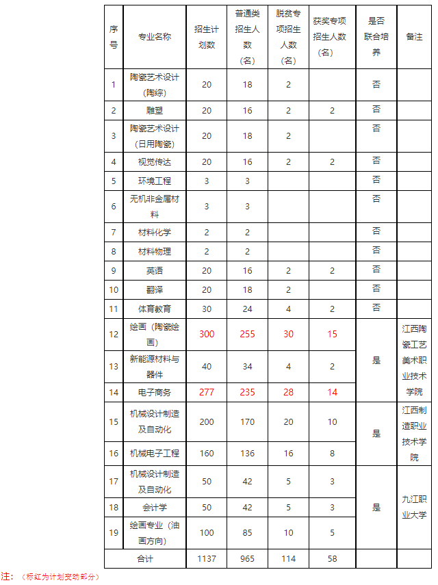 2022年江西专升本各院校持续扩招！又新增近2000人！