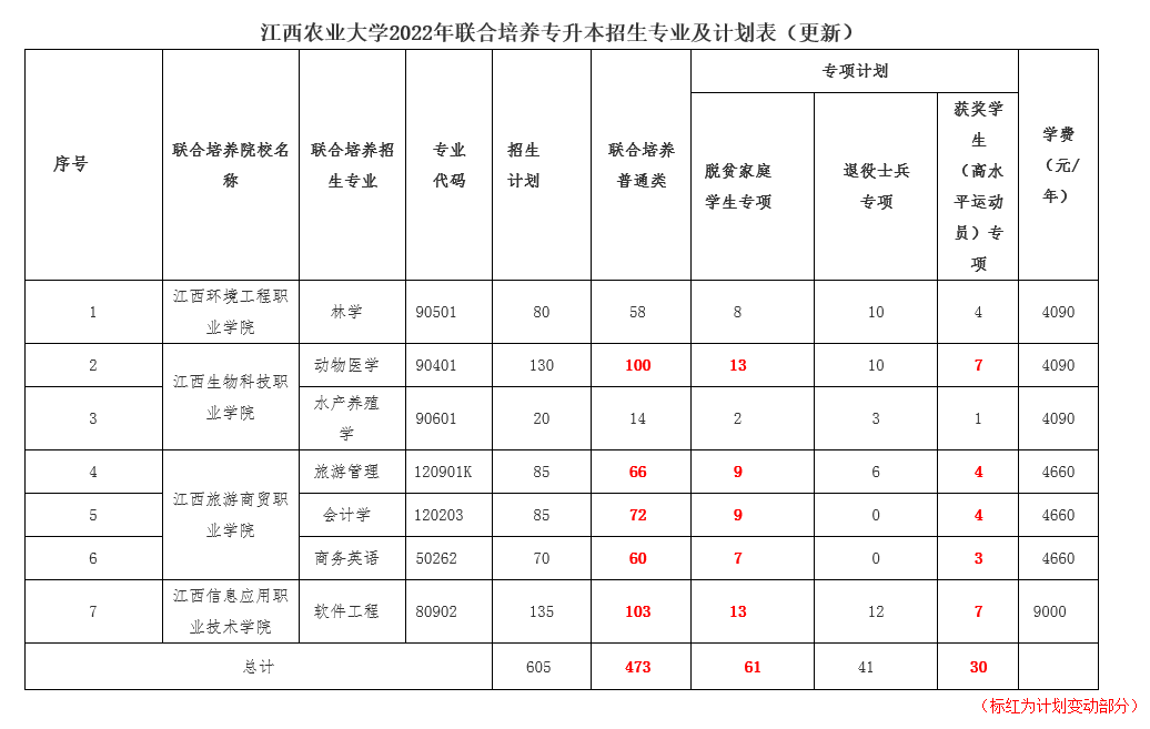 2022年江西专升本各院校持续扩招！又新增近2000人！