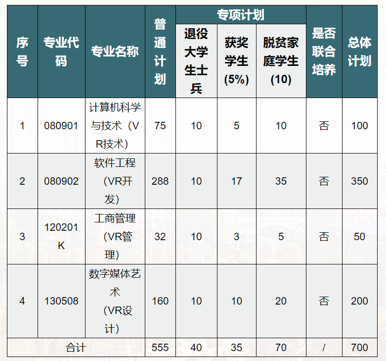 2022年江西专升本各院校持续扩招！又新增近2000人！