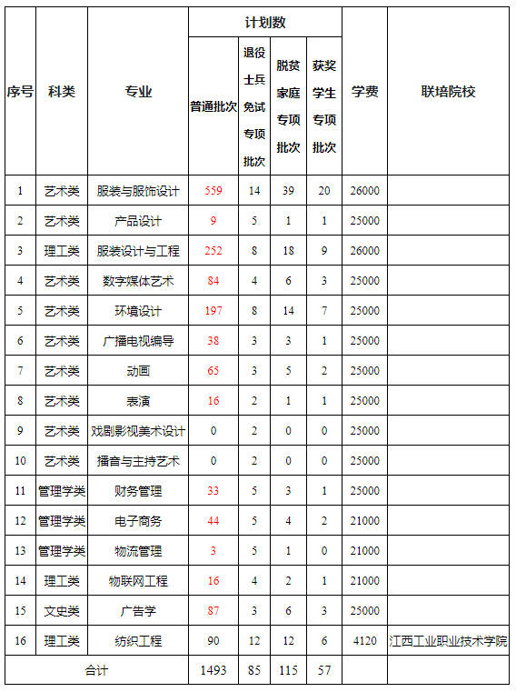 确定扩招！南昌交通学院2022年专升本招生计划扩招至850名！