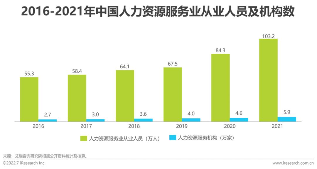 2022年中国职业人才市场需求分析