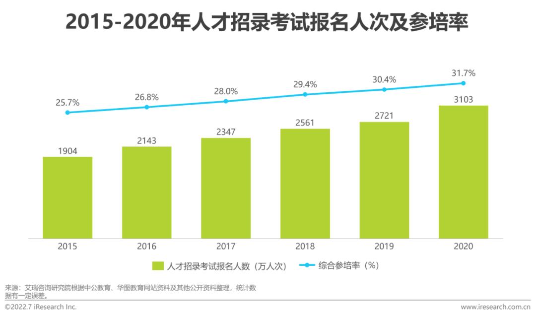 2022年中国职业人才市场需求分析