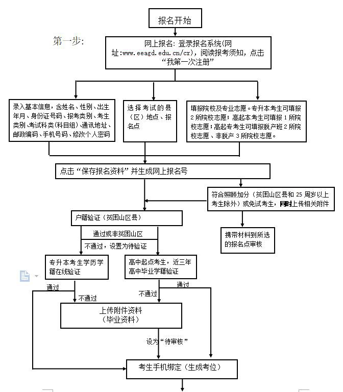 2022年广东成人高考报名官网入口