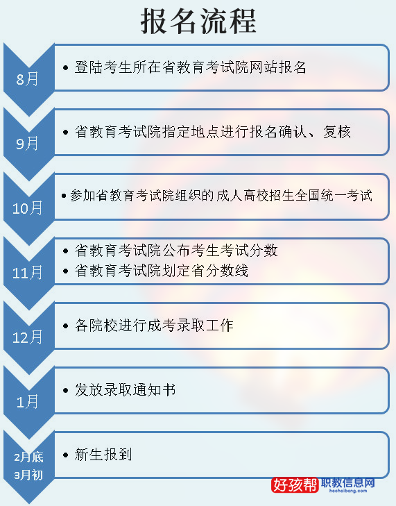 2022年函授本科报名入口官网在哪里