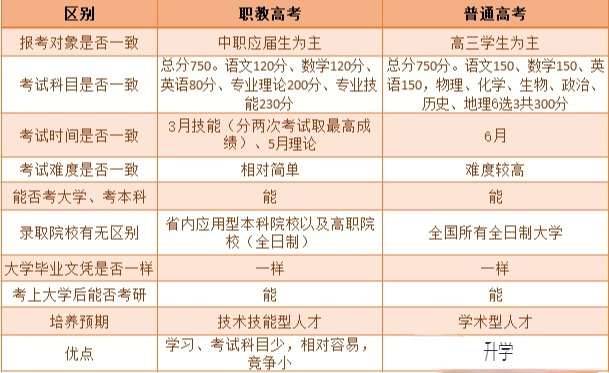 解读职教高考和普通高考相比有哪些优势