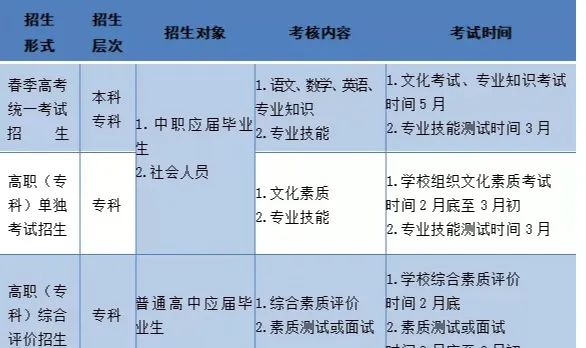 解读职教高考和普通高考相比有哪些优势