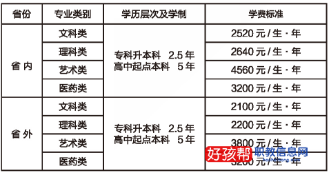 2022年函授专升本学费大概多少钱