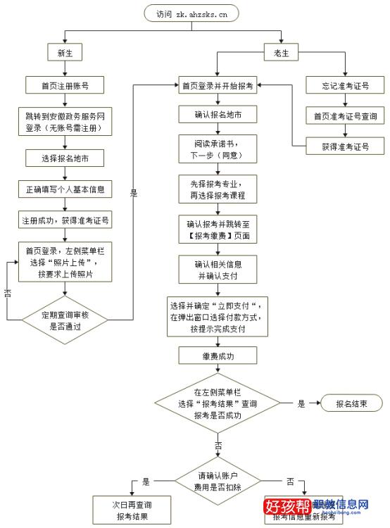 安徽自考本科报名入口(附2022报名时间安排表)