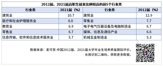 高职十年发展成果显著，医疗、教育等领域受毕业生青睐