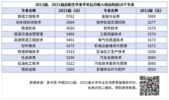 高职十年发展成果显著，医疗、教育等领域受毕业生青睐