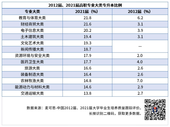 高职十年发展成果显著，医疗、教育等领域受毕业生青睐