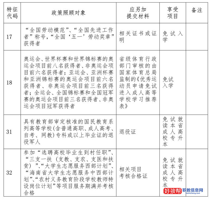 海南省2022年成人高考报名公告