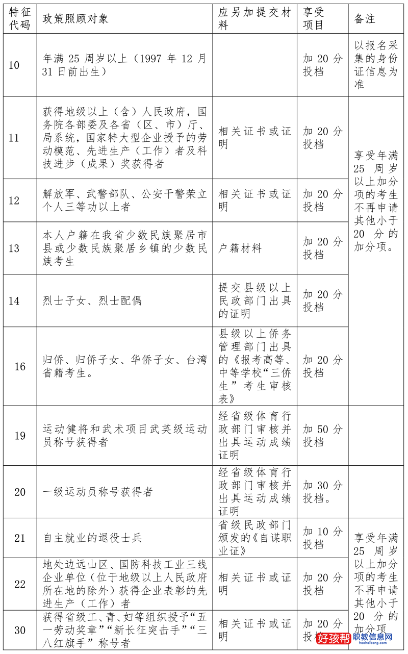 海南省2022年成人高考报名公告