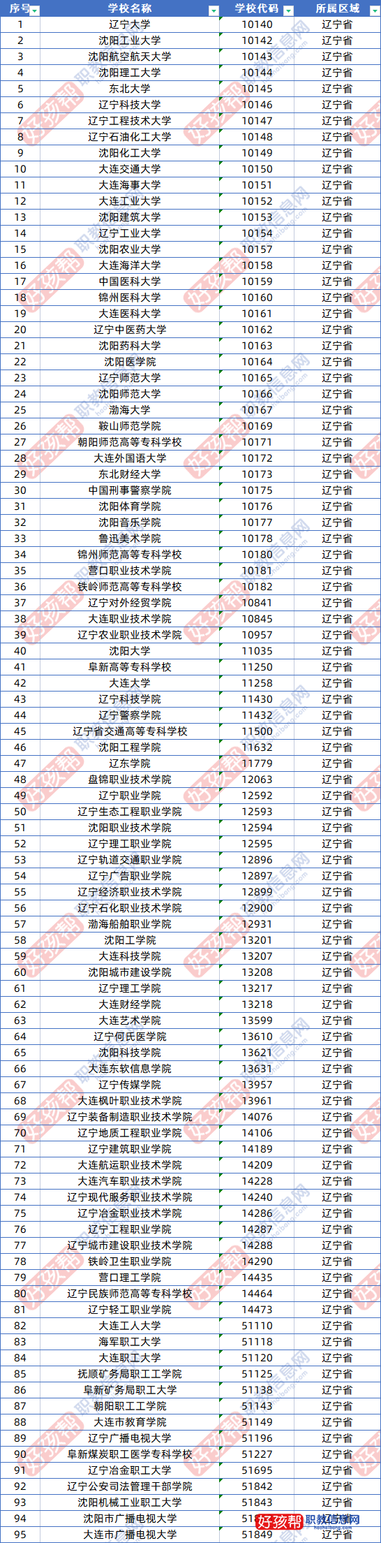 2022年辽宁成人高考可以报考哪些大学