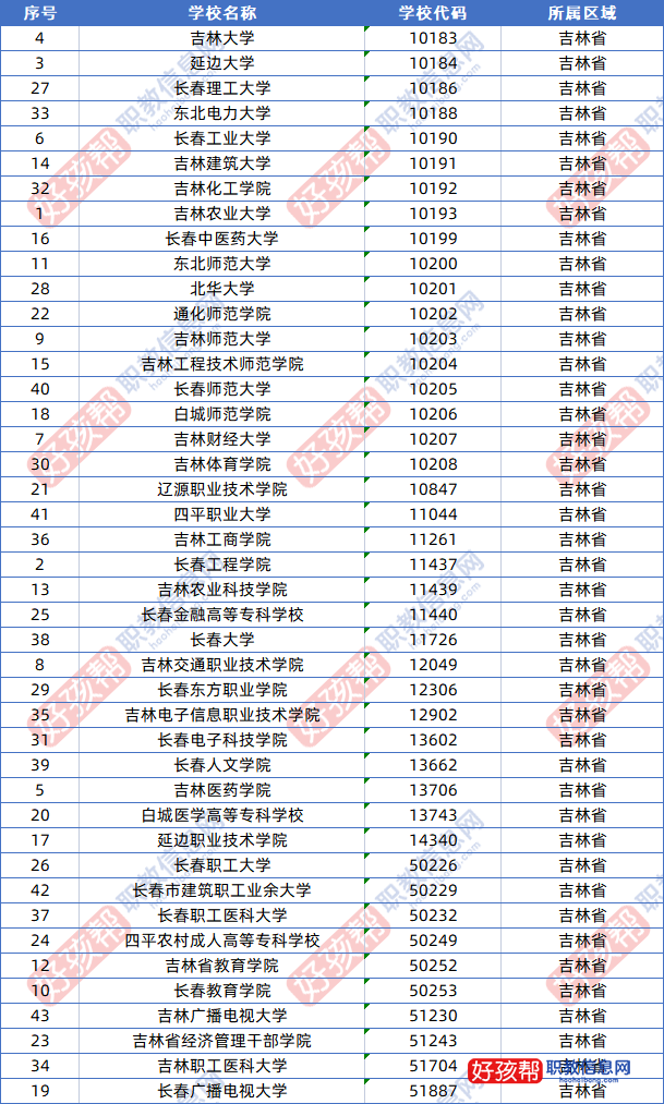 2022年吉林成人高考可以报考哪些大学