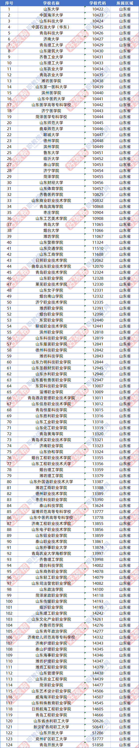 2023年山东成人高考可以报考哪些大学