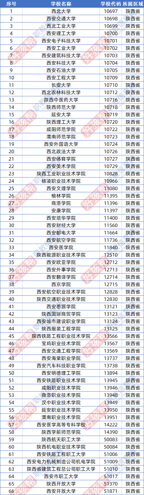 2022年陕西成人高考可以报考哪些大学