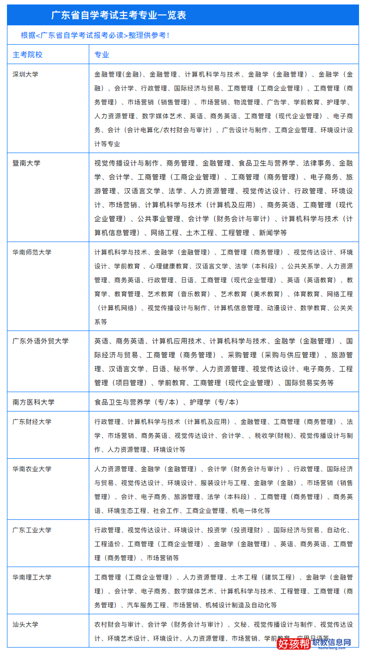 2022年广东自考本科可以报考哪些大学