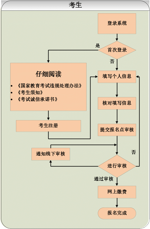 贵州省2022年成人高考网上报名流程操作指南